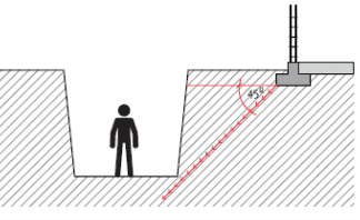 Fig. 1b - Condición deseable de influencia estructural sobre las paredes de una excavación
